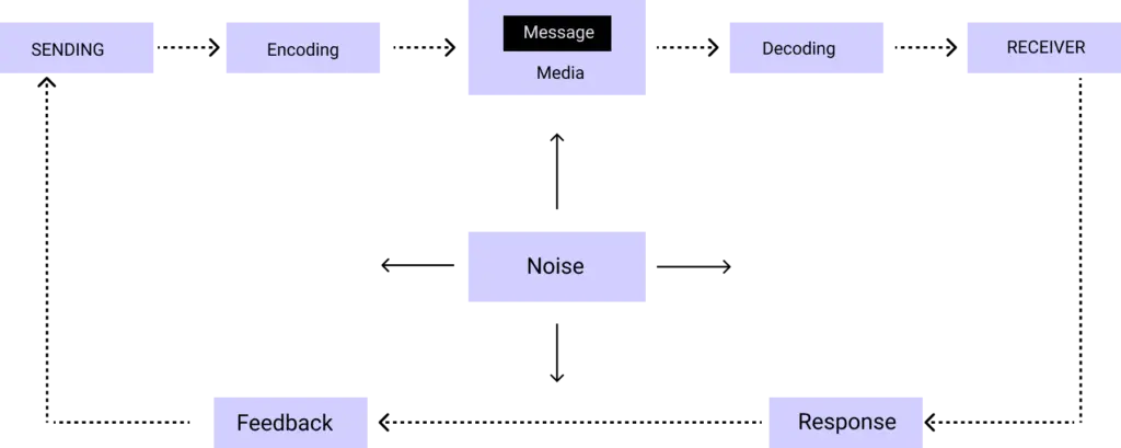 Components Of Communication Process