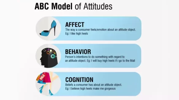ABC Model of attitude