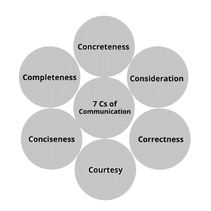 7 C’s of Effective Business Communication – Businesspedia