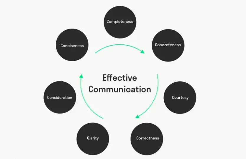 7 C’s of Effective Business Communication