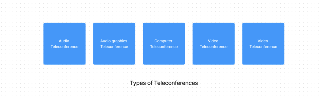 What is Teleconferencing ? Definition, Types, Advantages and Disadvantages