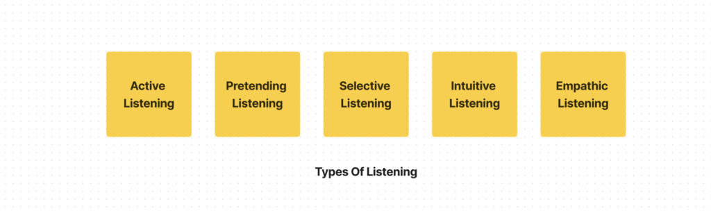 What is Listening Skills? Characteristics, Types and Improvement